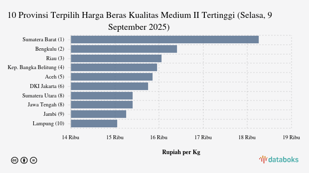 Harga Beras Kualitas Medium II di Sumatera Barat Rp.18.250 per Kg (Selasa, 9 September 2025)