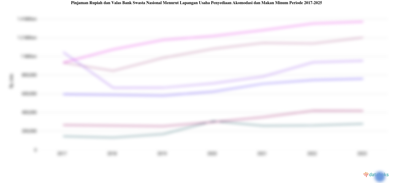 Statistik Pinjaman Rupiah dan Valas Bank Swasta Nasional Menurut Lapangan Usaha Penyediaan Akomodasi dan Makan Minum Periode 2017-2025