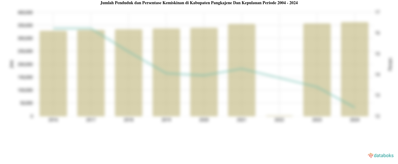 Jumlah Penduduk dan Persentase Kemiskinan di Kabupaten Pangkajene Dan Kepulauan | 2004 - 2024