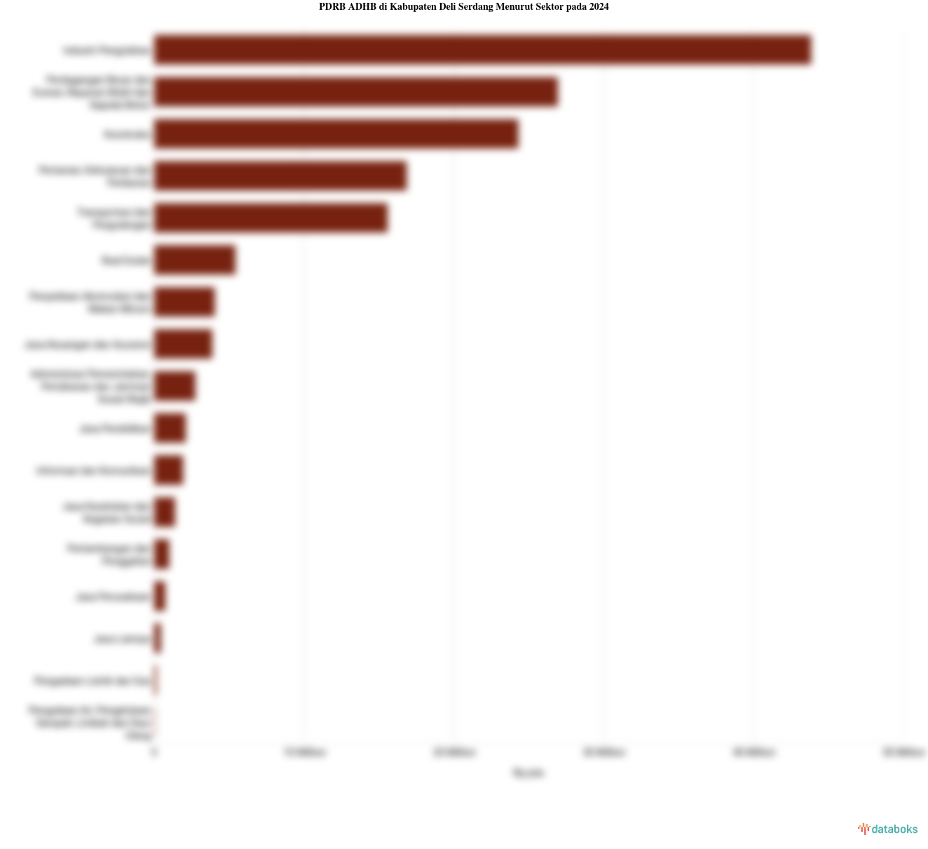 PDRB ADHB di Kabupaten Deli Serdang Menurut Sektor pada 2024
