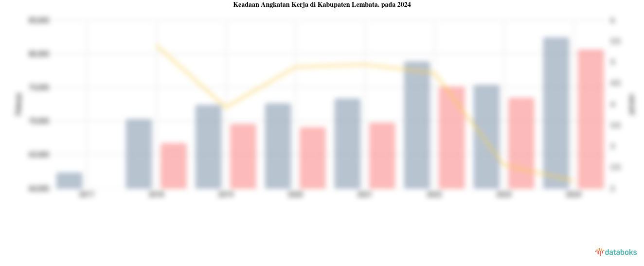 Keadaan Angkatan Kerja di Kabupaten Lembata. pada 2024