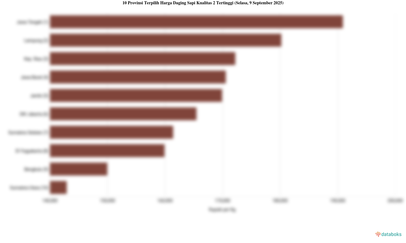 10 Provinsi dengan Harga Daging Sapi Kualitas 2 Paling Mahal (Selasa, 9 September 2025)