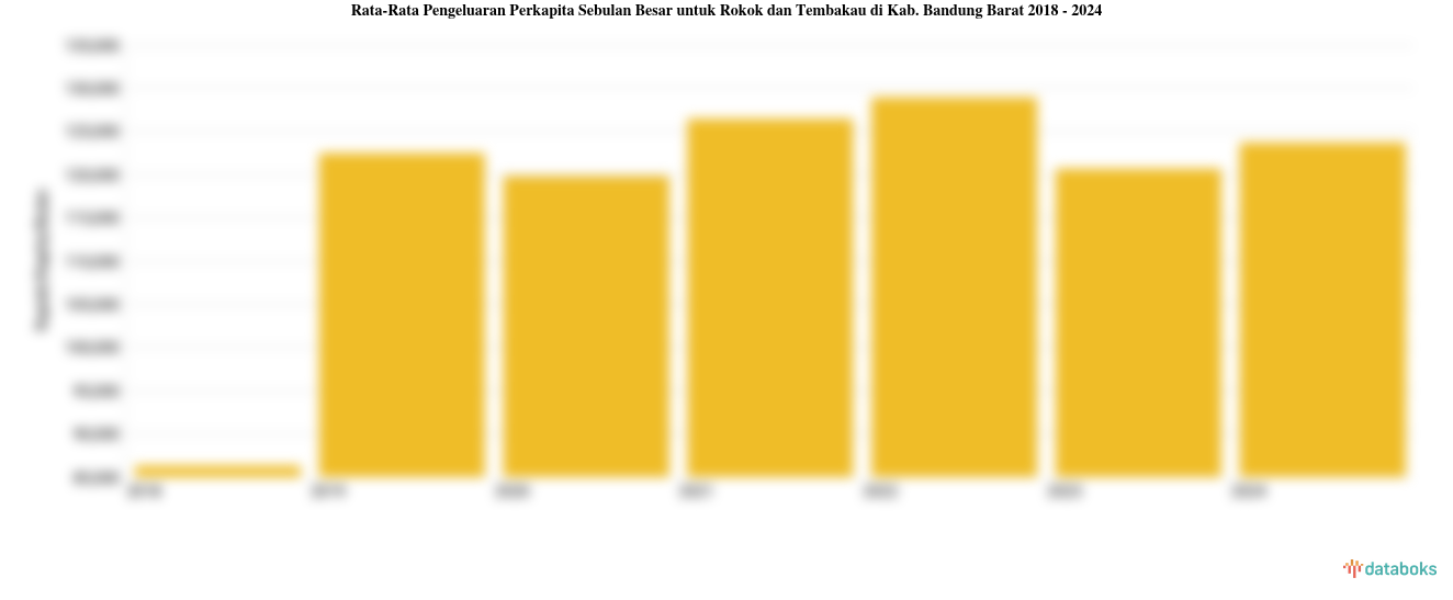 Rata-Rata Pengeluaran Perkapita Sebulan Besar untuk Rokok dan Tembakau di Kab. Bandung Barat 2018 - 2024