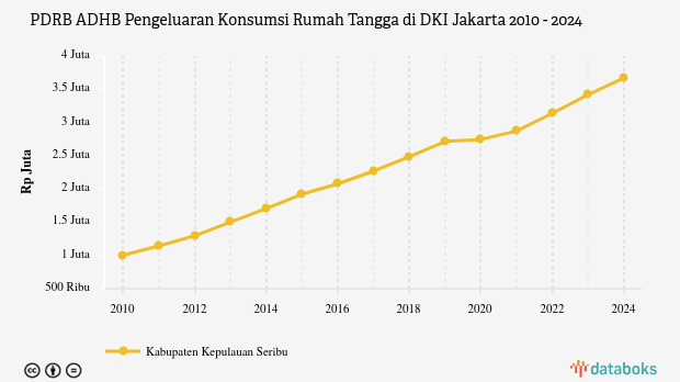 PDRB ADHB Pengeluaran Konsumsi Rumah Tangga di DKI Jakarta | 2024