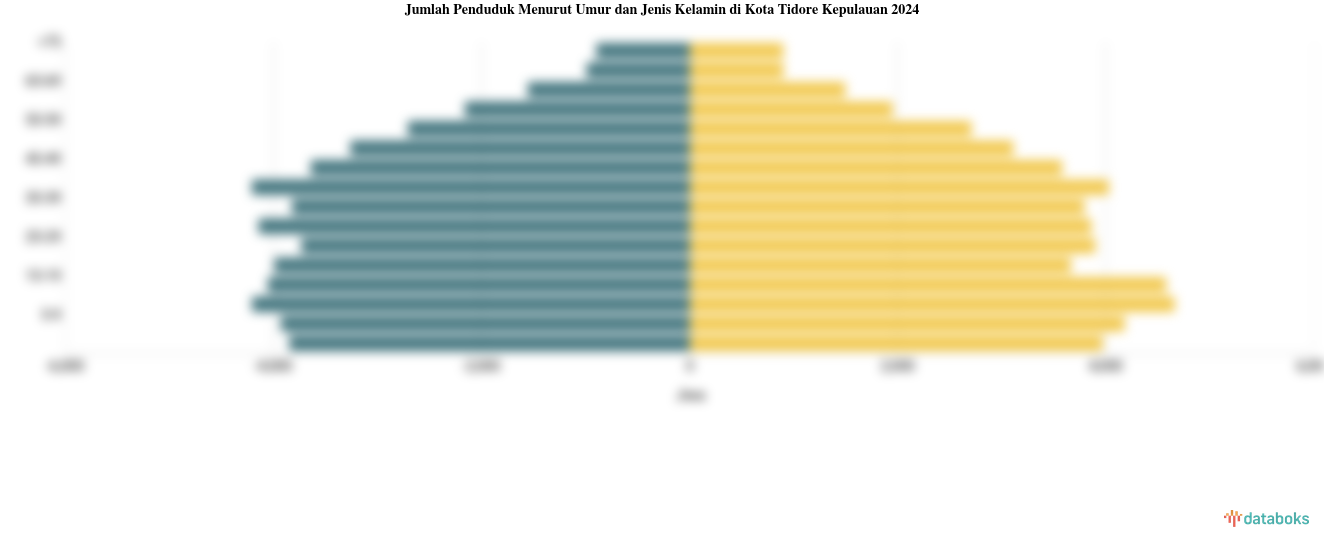 Jumlah Penduduk Menurut Umur dan Jenis Kelamin di Kota Tidore Kepulauan 2024