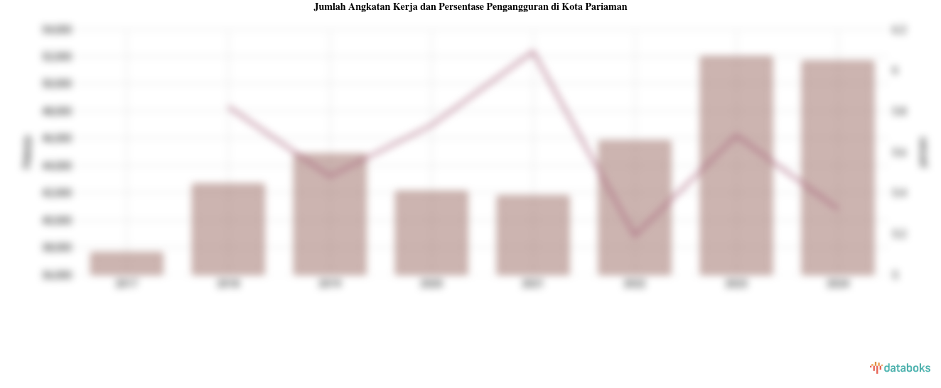 Jumlah Angkatan Kerja dan Persentase Pengangguran di Kota Pariaman