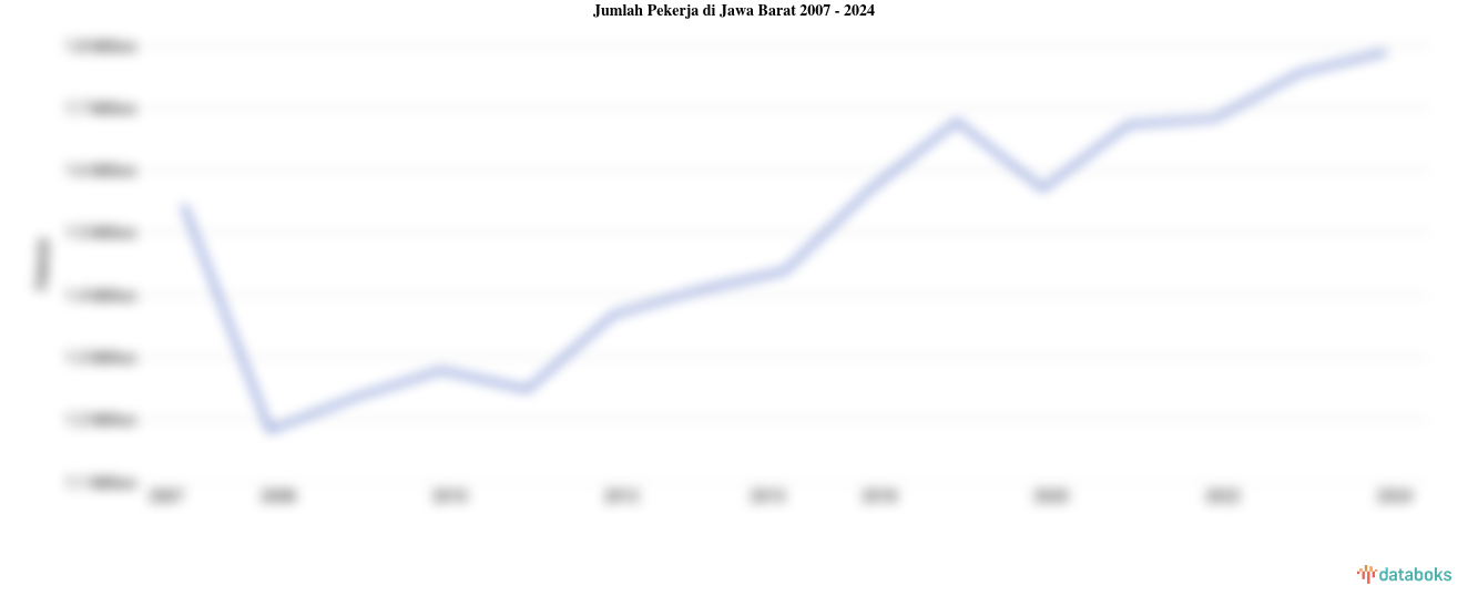 Jumlah Pekerja di Jawa Barat | 2024