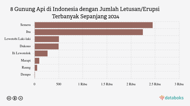 Gunung Dukono Kembali Erupsi Pagi Ini (Senin, 15 September 2025)