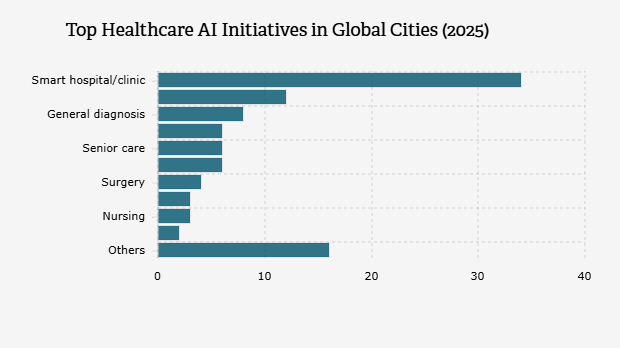 Inisiatif Kecerdasan Buatan Sektor Layanan Kesehatan Terpopuler di Kota-Kota Global (2025)