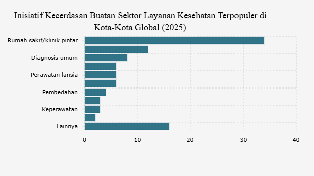 Inisiatif Kecerdasan Buatan Sektor Layanan Kesehatan Terpopuler di Kota-Kota Global (2025)