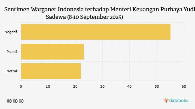 Sentimen Warganet Indonesia terhadap Menteri Keuangan Purbaya Yudhi Sadewa (8-10 September 2025)