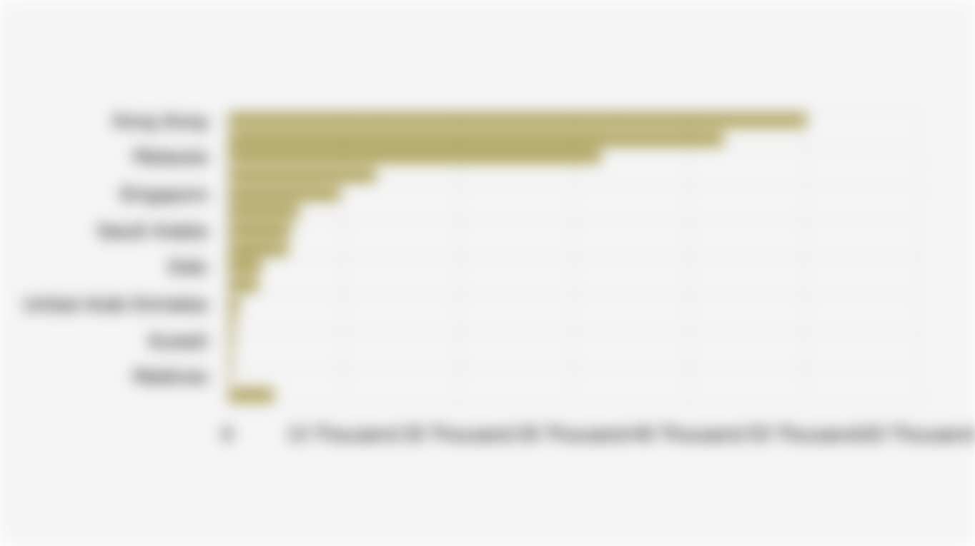 Number of Indonesian Migrant Workers by Destination Country (January-August 2025)