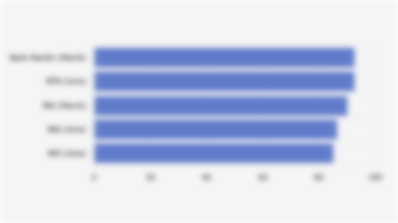 Loan-to-Deposit Ratio (LDR) at Bank Mandiri, BTN, BSI, BNI, and BRI (March-June 2025)