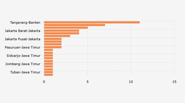Ketersediaan BBM di SPBU Shell Menurut Kota di Indonesia (15 September 2025)*