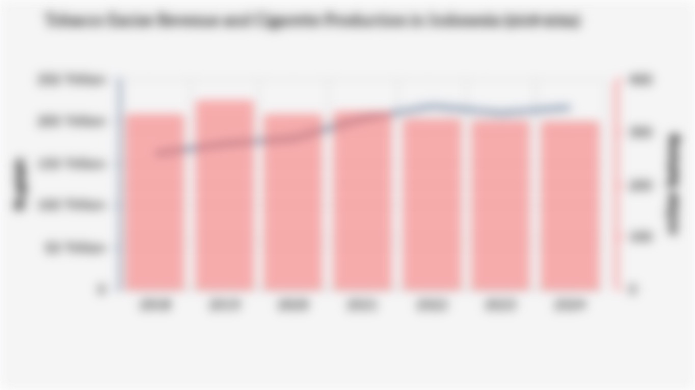 Tobacco Excise Revenue and Cigarette Production in Indonesia (2018-2024)