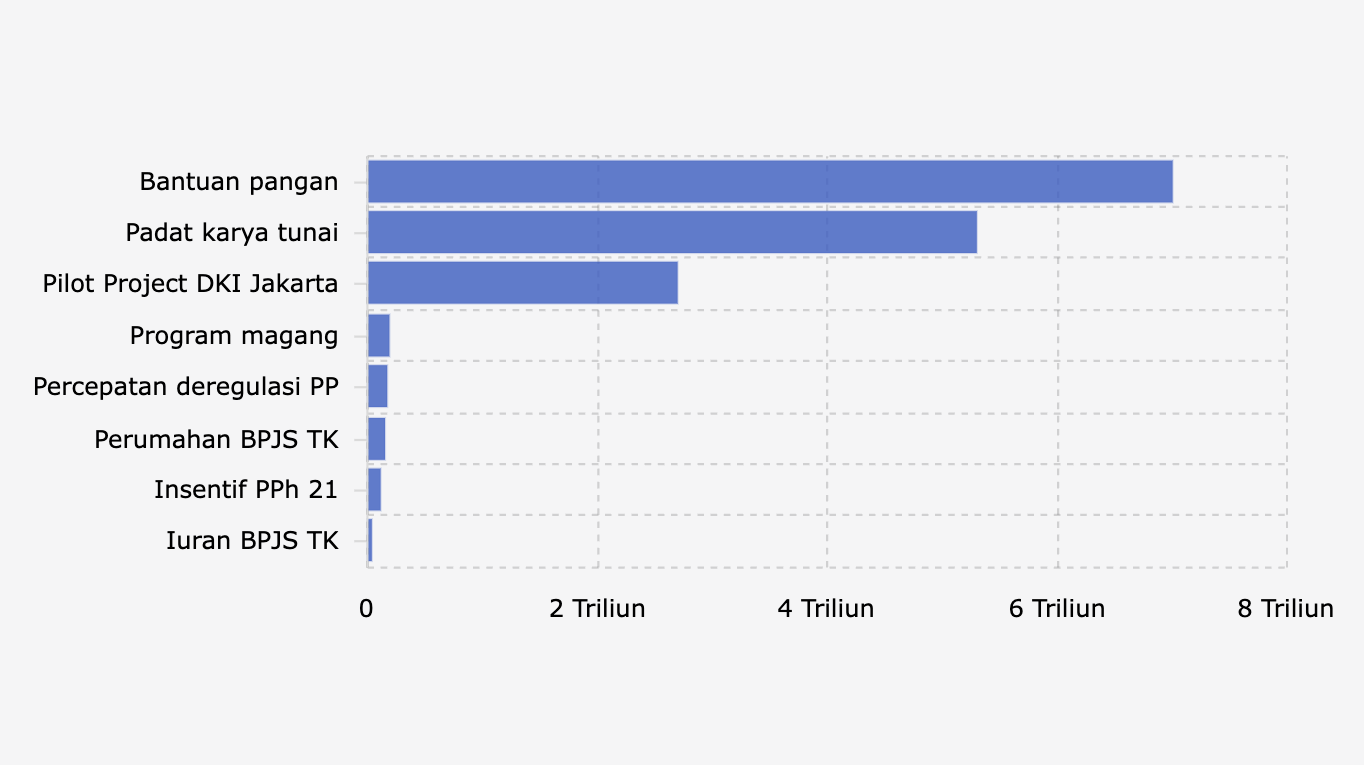 Alokasi Anggaran 8 Program Paket Ekonomi Prabowo (September 2025)