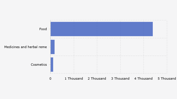 Proyeksi Pasar Obat dan Makanan di Indonesia Berdasarkan Jenis (2025)