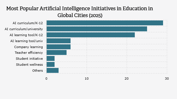 Inisiatif Kecerdasan Buatan Sektor Pendidikan Terpopuler di Kota-Kota Global (2025)