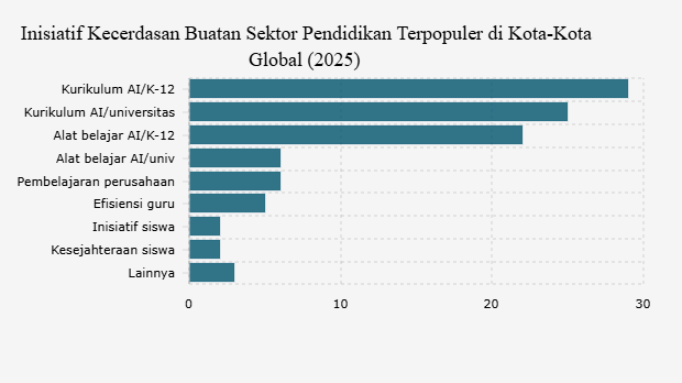 Inisiatif Kecerdasan Buatan Sektor Pendidikan Terpopuler di Kota-Kota Global (2025)