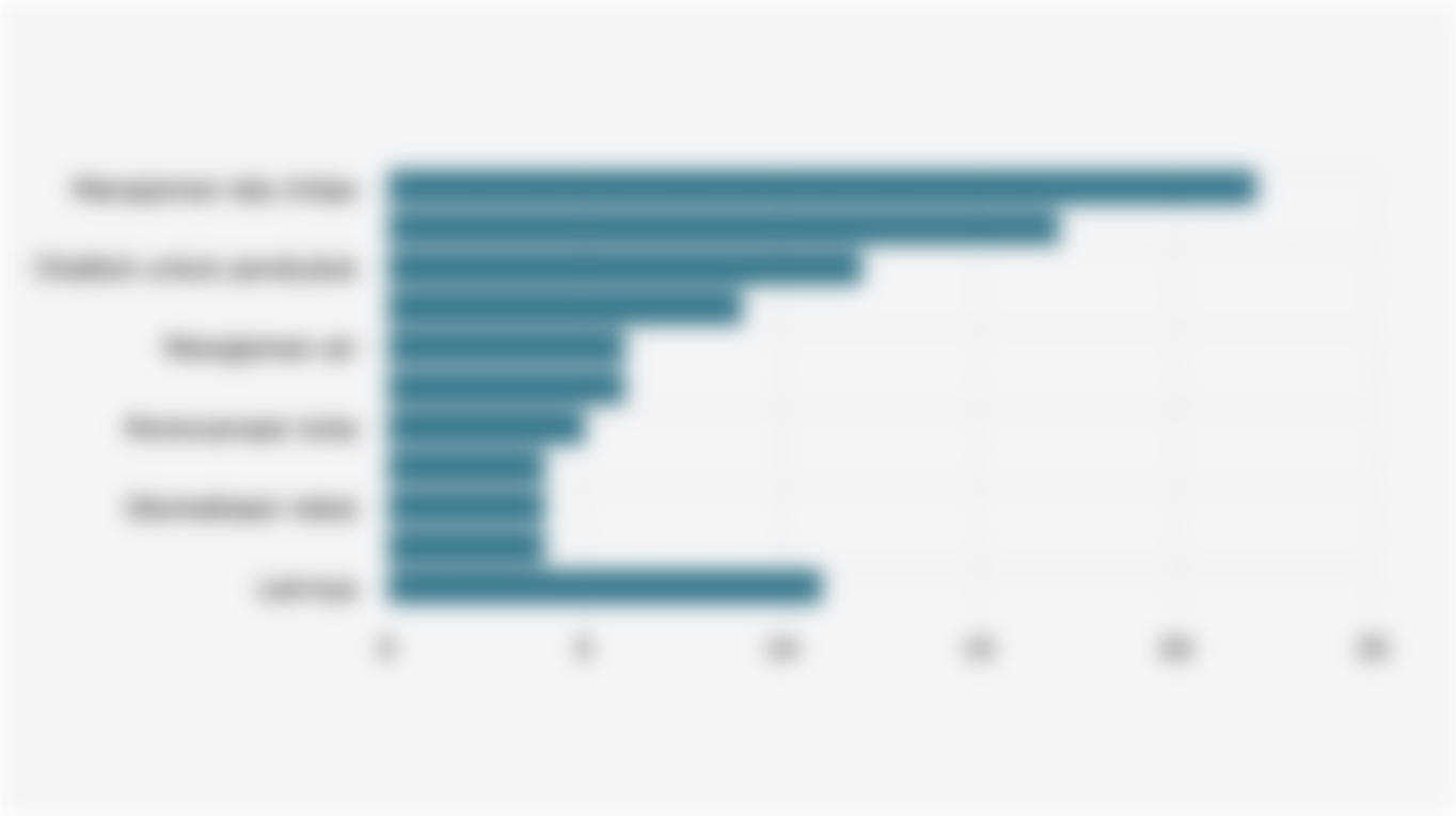 Proporsi Program Kecerdasan Buatan/AI yang Digunakan untuk Pengelolaan Kota-Kota Besar di Skala Global (2025)