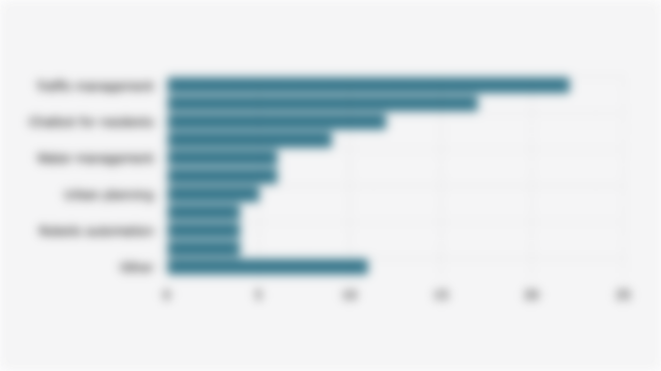 Global Proportion of Artificial Intelligence (AI) Programs Used for Major City Management (2025)