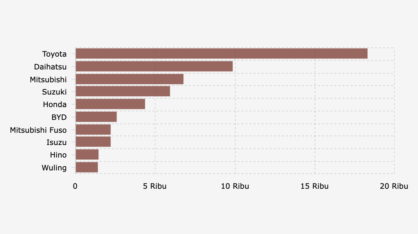 10 Merek Mobil Terlaris di Indonesia Agustus 2025, Toyota Teratas