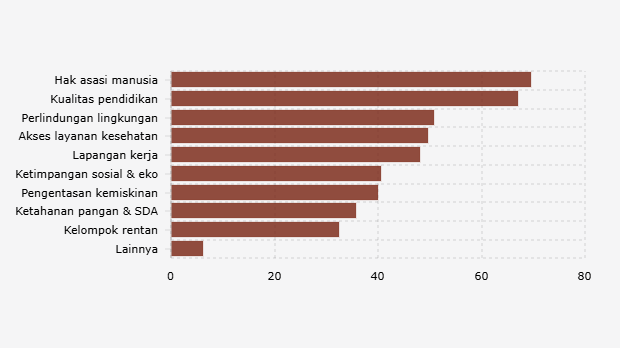 Isu yang Mendorong Keterlibatan Sipil Menurut Anak Muda Indonesia (November 2024-Maret 2025)