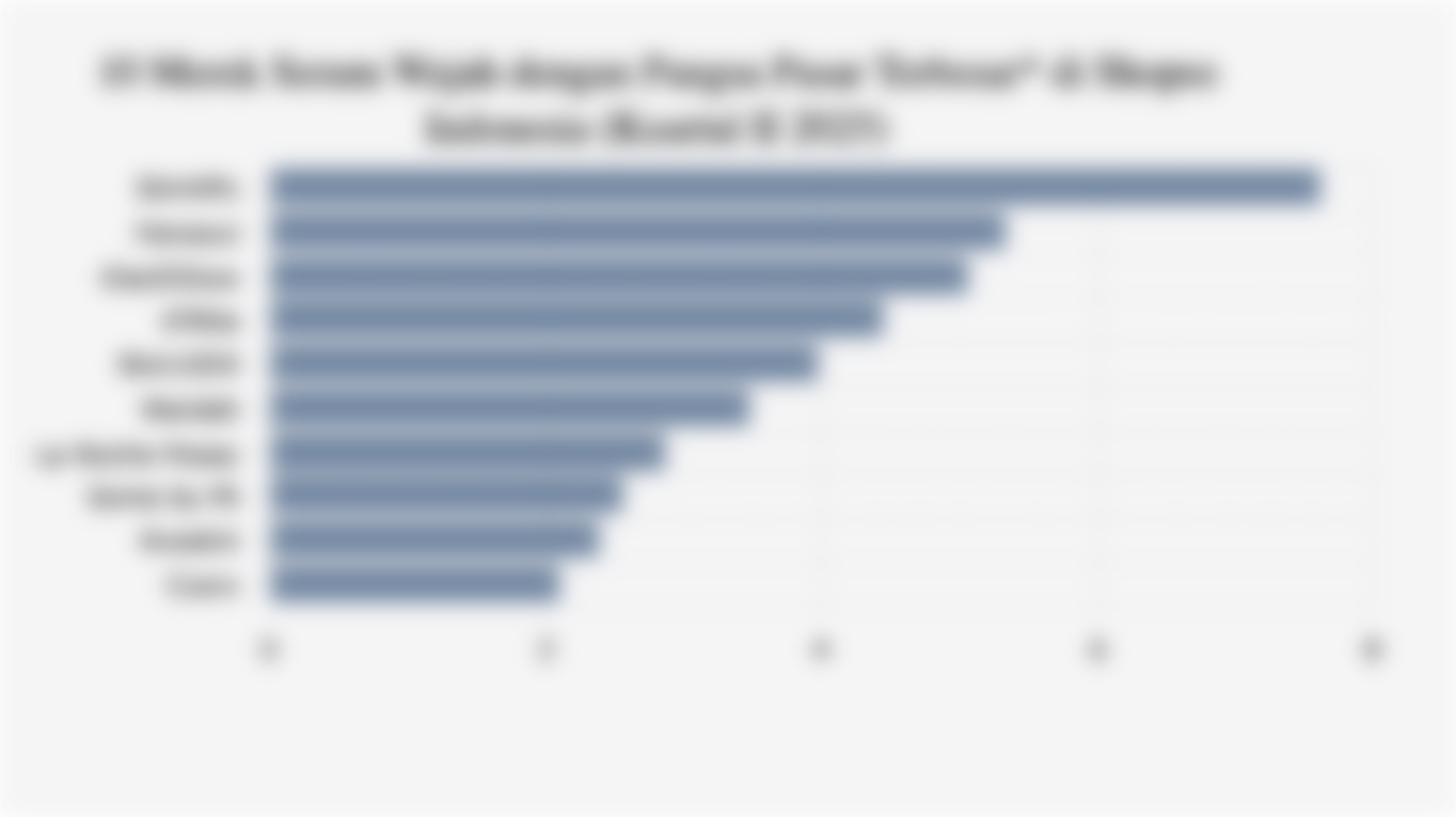 10 Merek Serum Wajah dengan Pangsa Pasar Terbesar* di Shopee Indonesia (Kuartal II 2025)