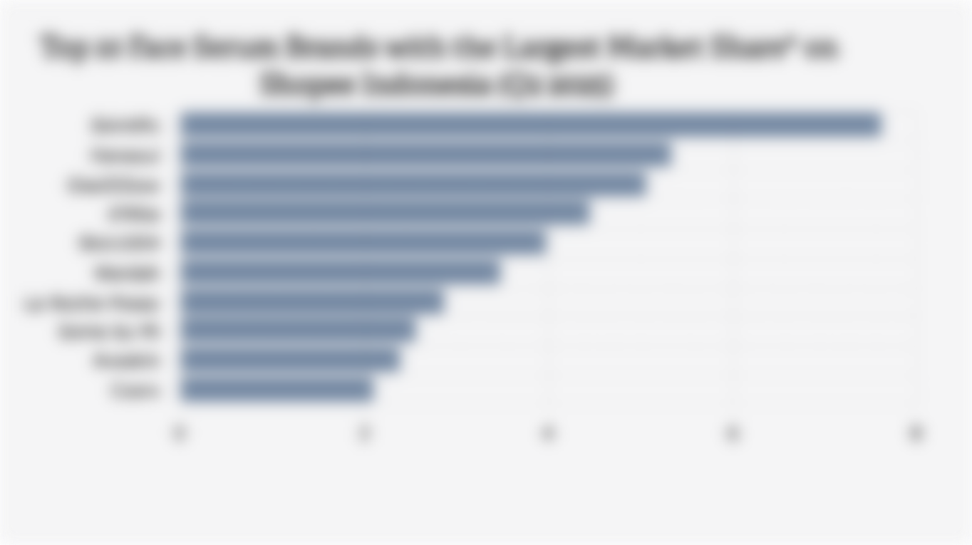 Top 10 Face Serum Brands with the Largest Market Share* on Shopee Indonesia (Q2 2025)