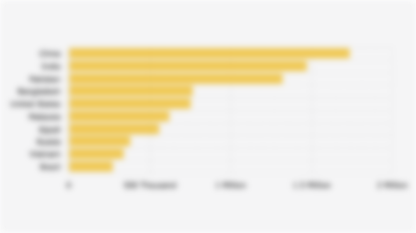 Top 10 Destination Countries for Indonesian Palm Oil Exports by Volume (First Semester 2025)