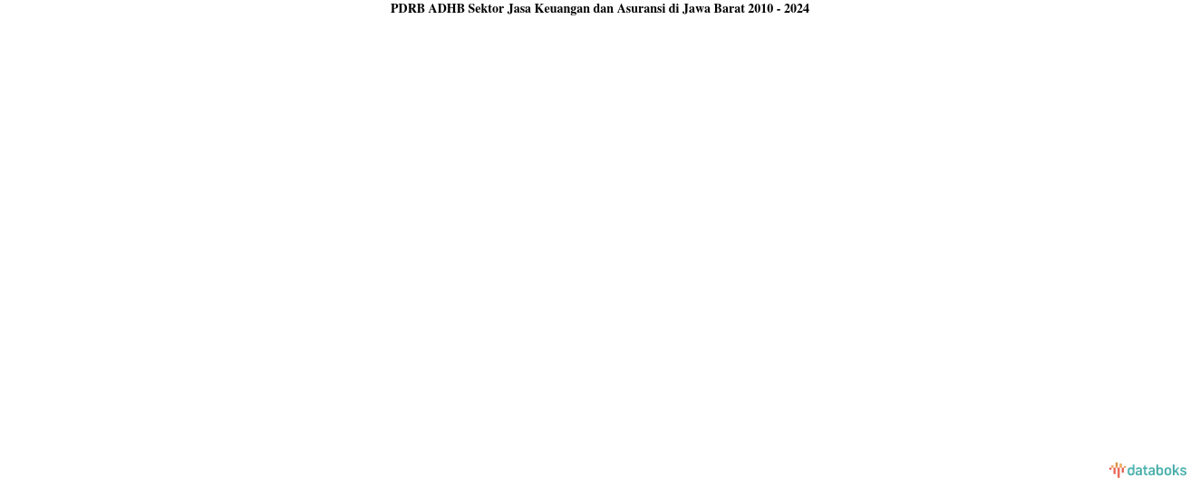 PDRB ADHB Sektor Jasa Keuangan dan Asuransi di Jawa Barat | 2024