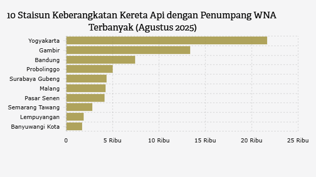 10 Staisun Keberangkatan Kereta Api dengan Penumpang WNA Terbanyak (Agustus 2025)