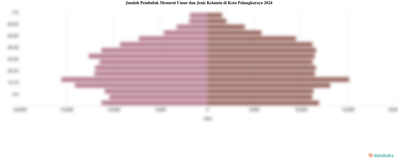 Jumlah Penduduk Menurut Umur dan Jenis Kelamin di Kota Palangkaraya 2024