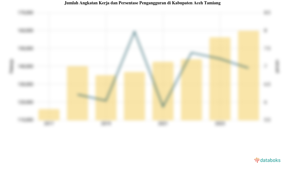 Persentase Pengangguran 2024 di Kabupaten Aceh Tamiang 6,95%