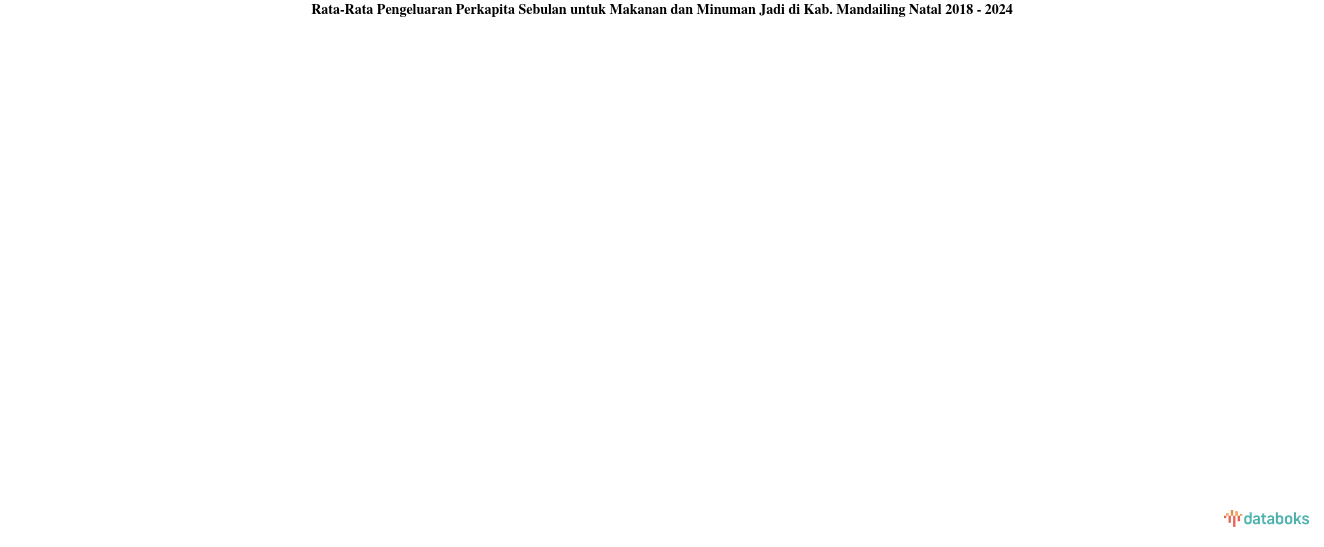 Pengeluaran Perkapita Sebulan untuk Makanan dan Minuman Jadi Kab. Mandailing Natal | 2024