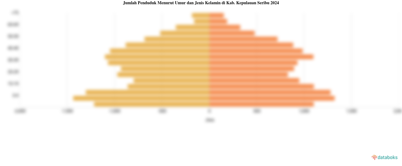 Jumlah Penduduk Menurut Umur dan Jenis Kelamin di Kab. Kepulauan Seribu 2024