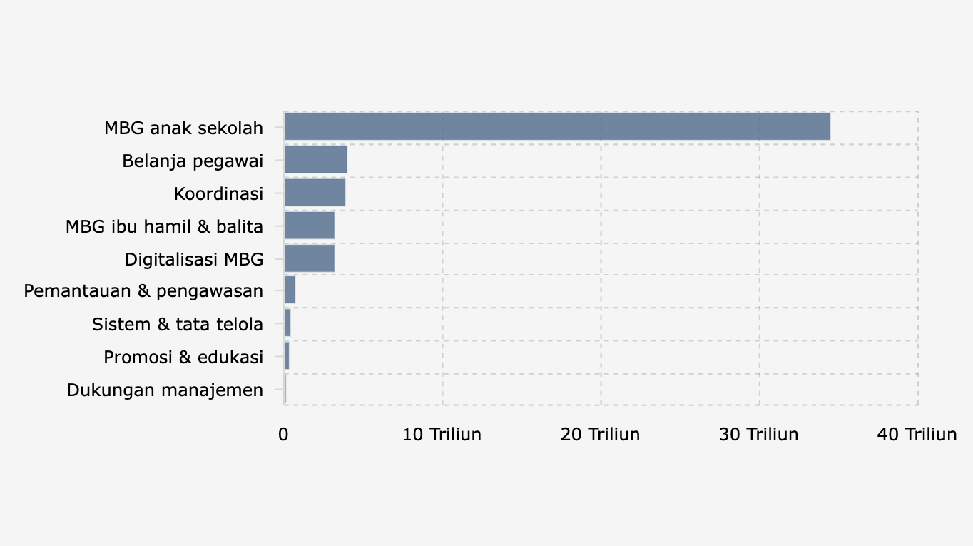 BGN Dapat Tambahan Anggaran Rp50 Triliun pada 2026, Ini Alokasinya