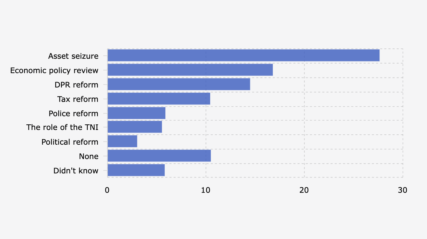 Apa Negara Bisa Penuhi 8 Tuntutan Rakyat? Ini Pandangan Warga