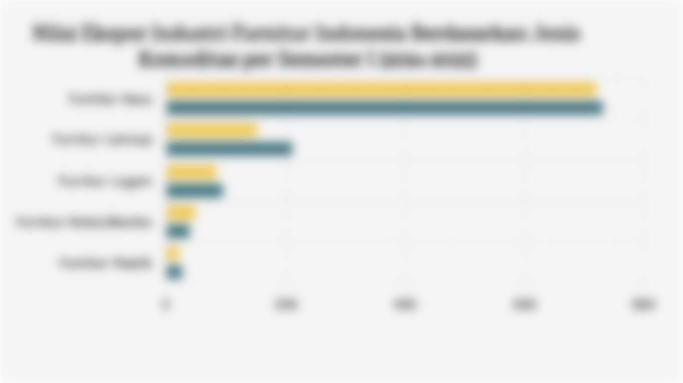 Nilai Ekspor Industri Furnitur Indonesia Berdasarkan Jenis Komoditas per Semester I (2024-2025)