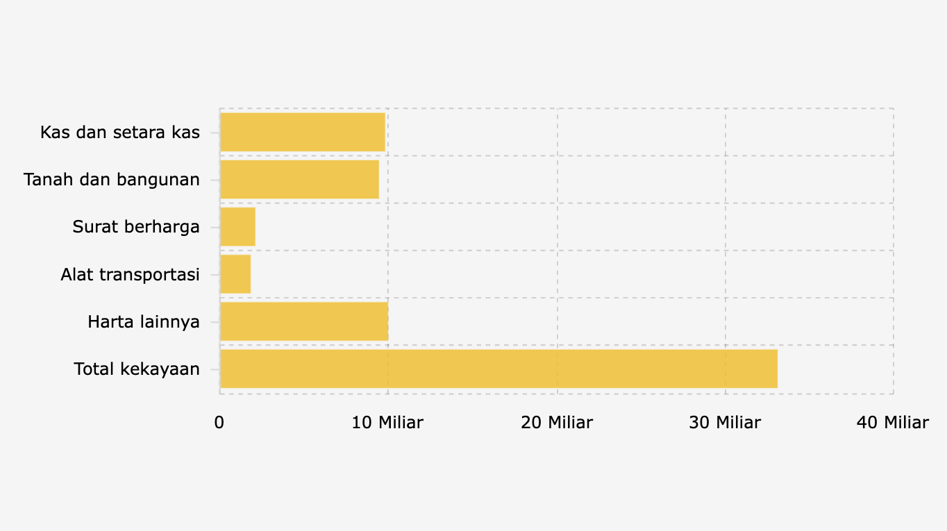 Kekayaan Angga Raka Prabowo, Kepala Komunikasi Pemerintah Baru