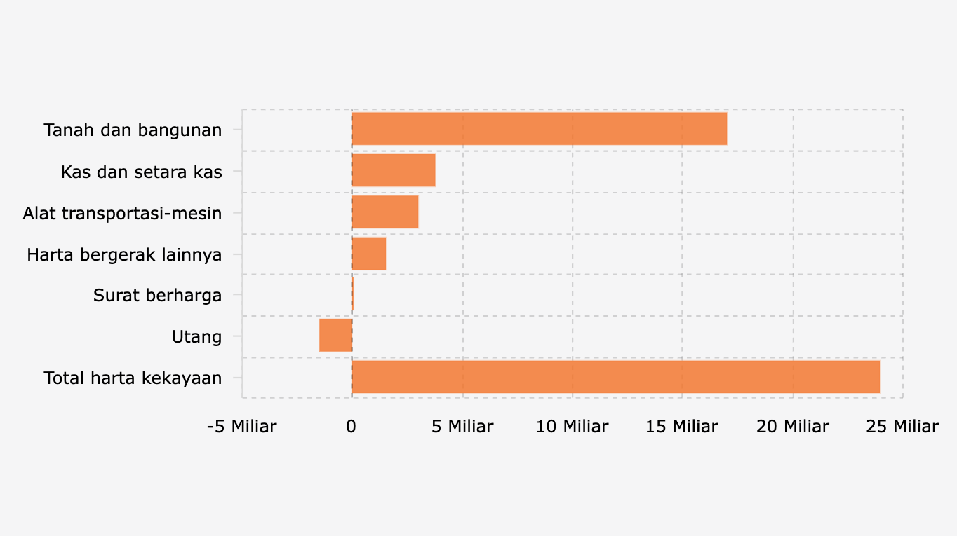Komponen dan Total Harta Kekayaan Afriansyah Noor Berdasarkan Harta Kekayaan Penyelenggara Negara/LHKPN (2024)