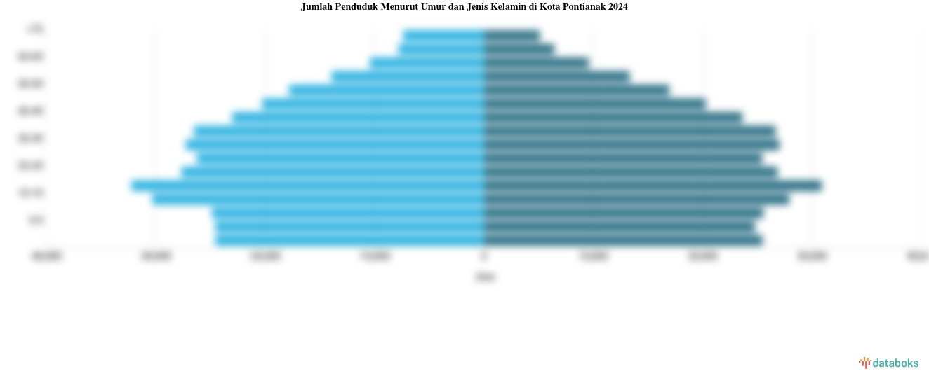 Jumlah Penduduk Menurut Umur dan Jenis Kelamin di Kota Pontianak 2024