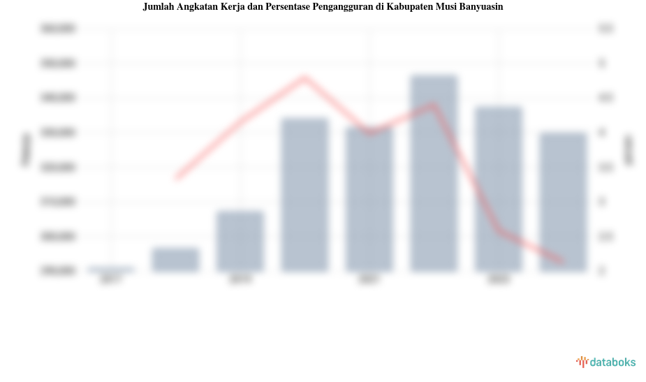 Jumlah Angkatan Kerja dan Persentase Pengangguran di Kabupaten Musi Banyuasin