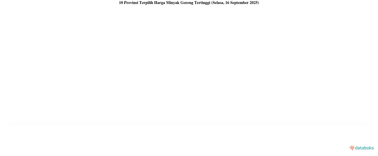 10 Provinsi dengan Harga Minyak Goreng Paling Mahal (Selasa, 16 September 2025)