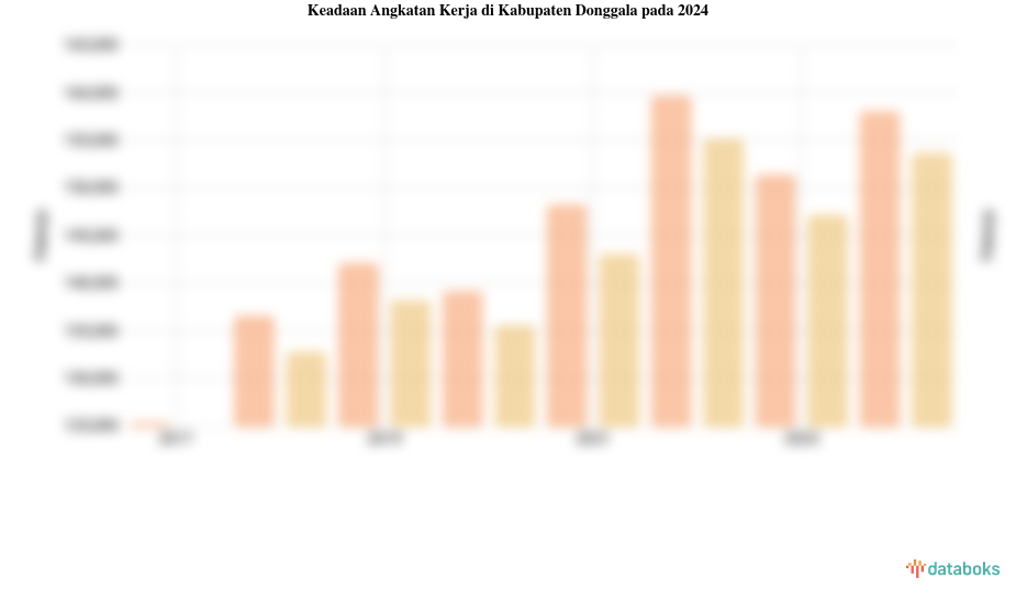 Jumlah Penduduk Bekerja di Kabupaten Donggala 153,45 Ribu dan Angka Pengangguran 2,79%