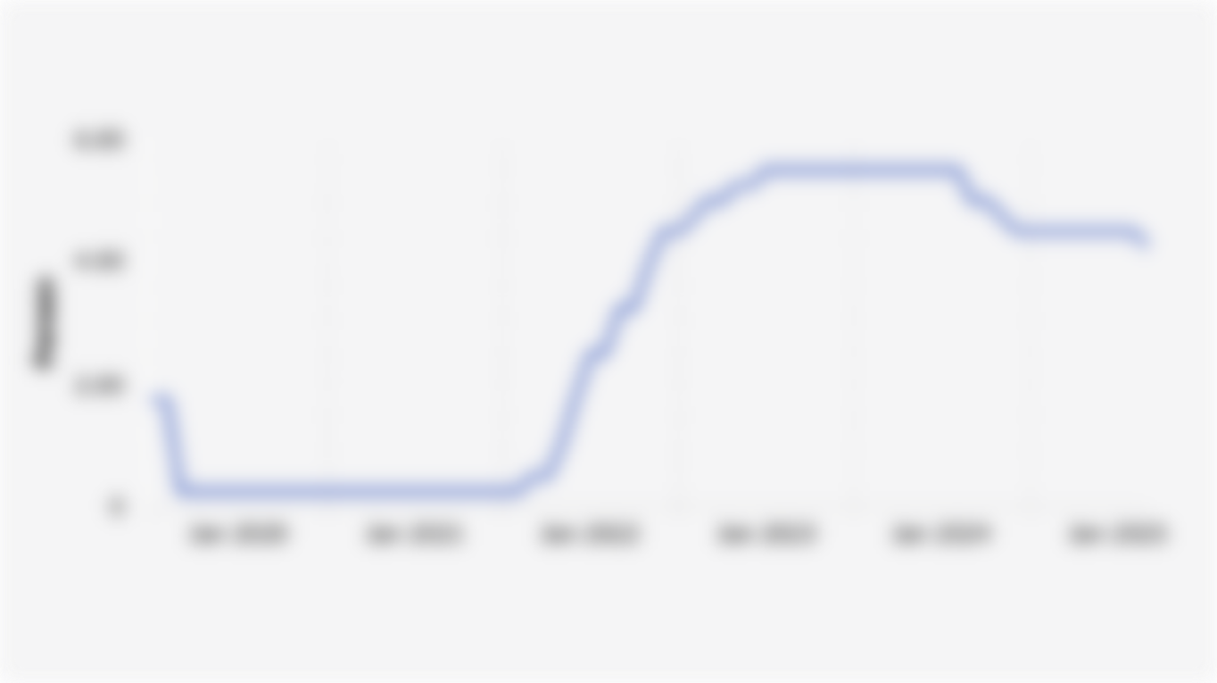 Suku Bunga The Fed (Januari 2020-September 2025)