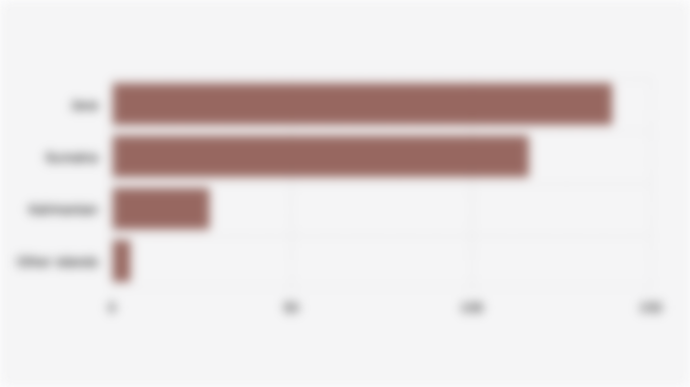 Distribution of Rubber Plantation Companies in Indonesia by Island (2024)