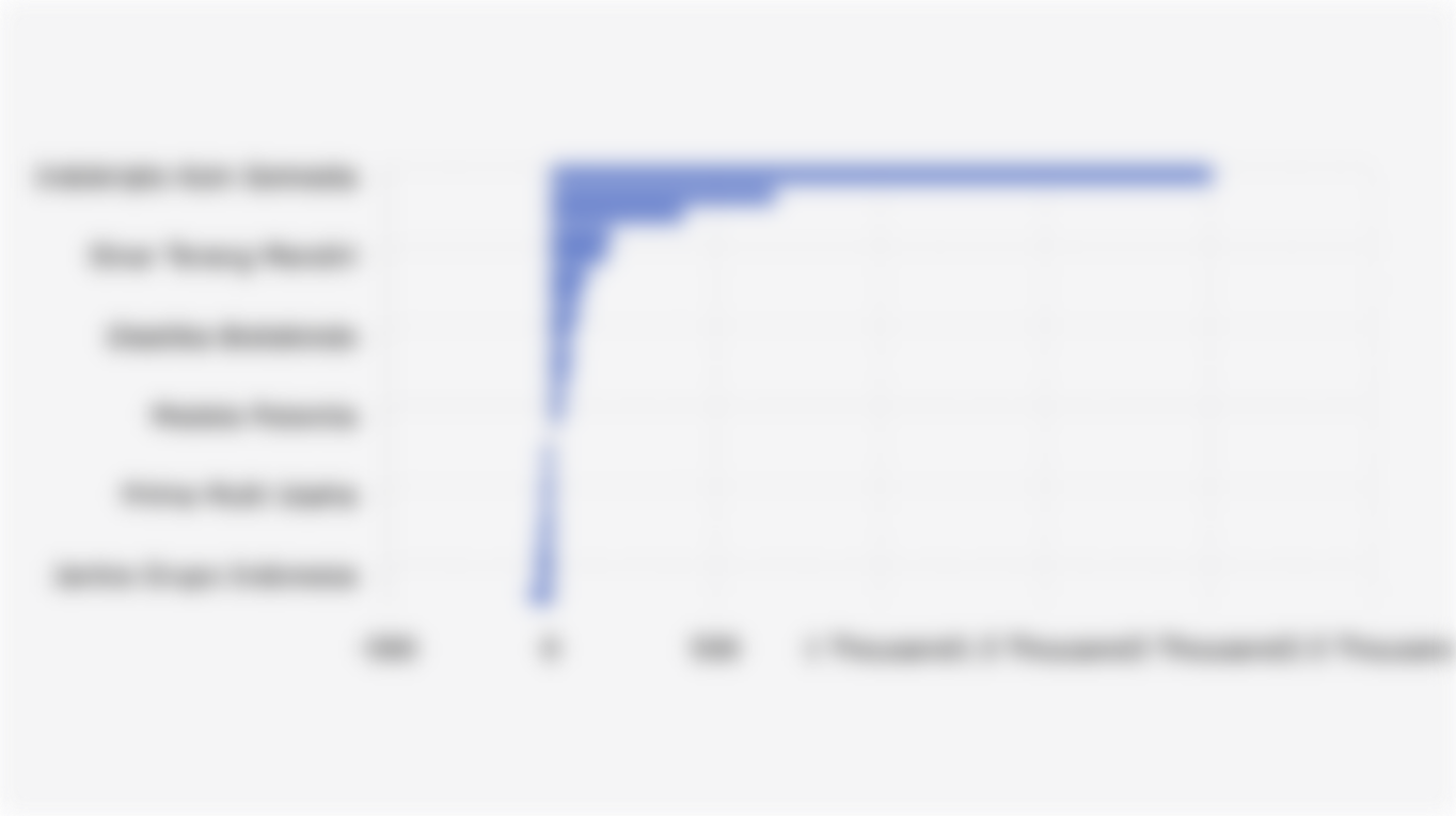 Percentage Increase/Decrease in Share Prices of Listed Companies that had IPOs on the Indonesia Stock Exchange (January-September 17, 2025)