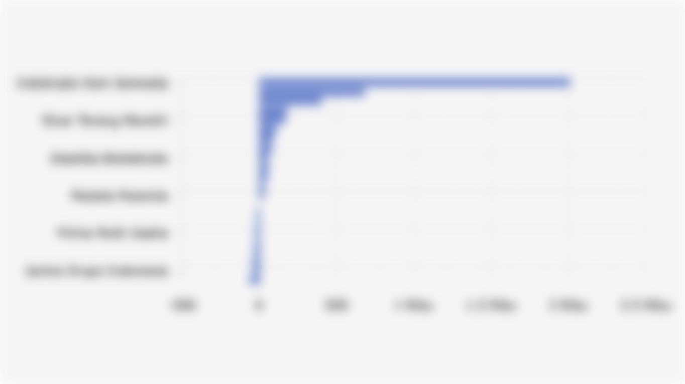 Persentase Kenaikan/Penurunan Harga Saham Emiten yang IPO di BEI (Januari-17 September 2025)