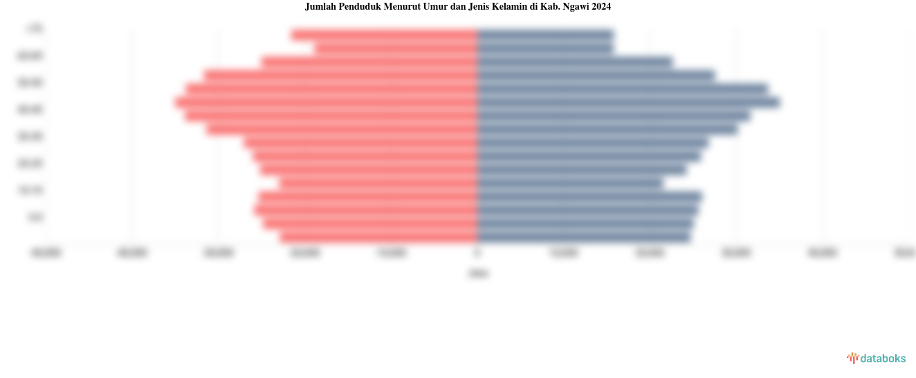 Jumlah Penduduk Menurut Umur dan Jenis Kelamin di Kab. Ngawi 2024